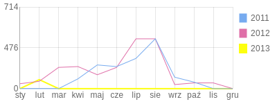 Wykres roczny blog rowerowy bartelso.bikestats.pl